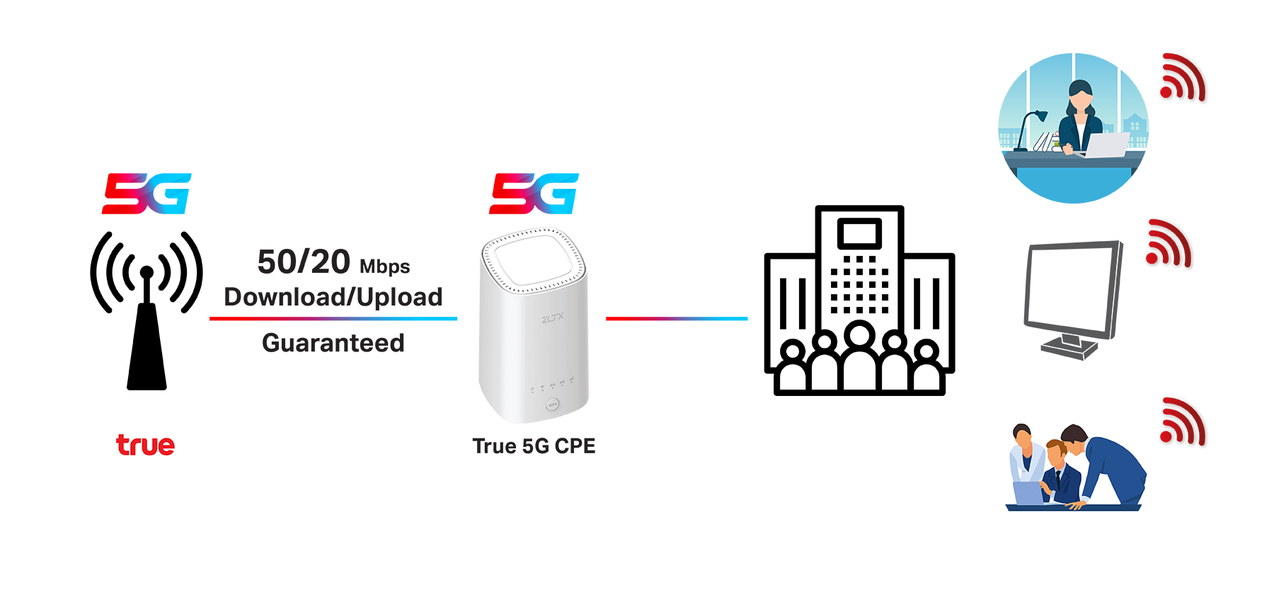 TrueBusiness - True 5G FWA